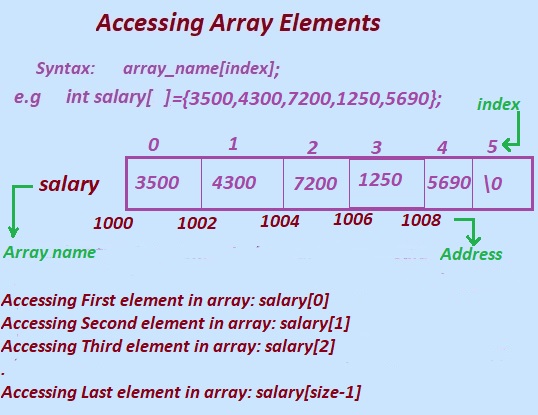 access array elements or values in C programming Language