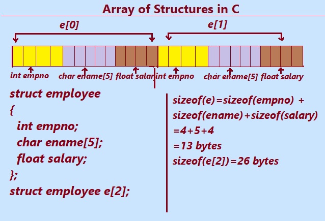 Array of structure in C Programming Language.