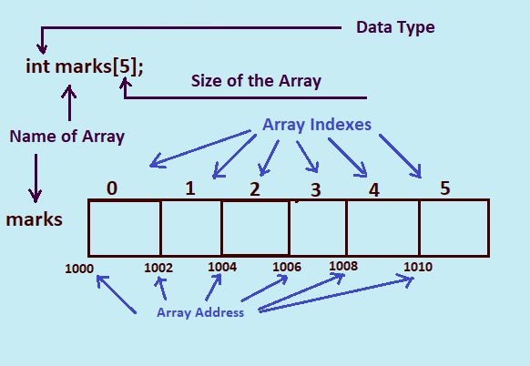  1d one dimensional array in c programming.