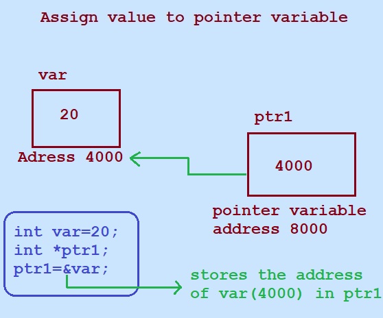 Assign, initialize pointer-variable in C programming language.
