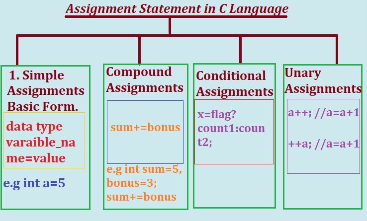 assignment of statements in c