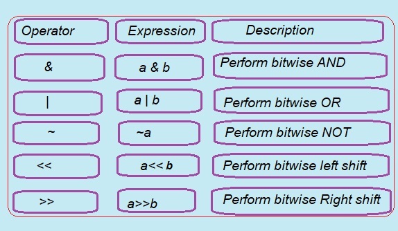 bitwise operators ,bitwise and (&) ,bitwise or | , bitwise not ~, bitwise << left-shift, bitwise >> righ-shift