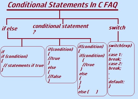 conditional statements FAQ in C,conditional statements Frequently asked questions in C Language