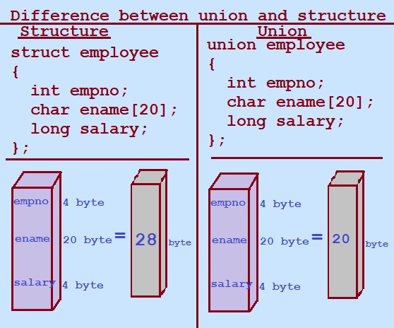 Difference Between Union and structure in C programming Language.