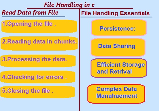  File handling and manipulation is the ability of a program to interact with files in a computer's memory system. 