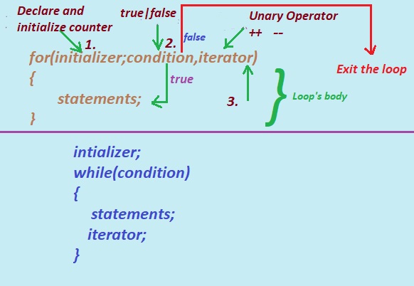 Difference between while and for loop c programming Language.