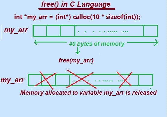 In C programing , free() is a library function located in the stdlib.h header file and used to free or release space allocated by functions such as malloc() ,calloc( ),realloc() and avoid memory wastage.
