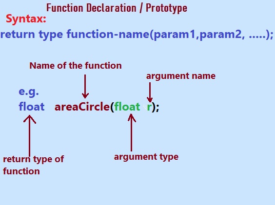 function declaration or prototype in C programming Language.