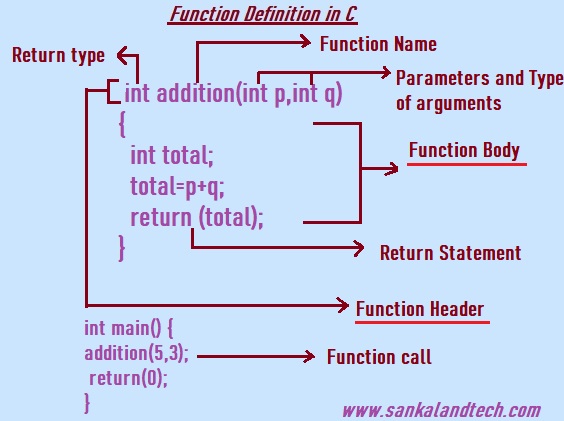 A function definition is the actual implementation of the  function. The definition contains the code or program that will be executed.