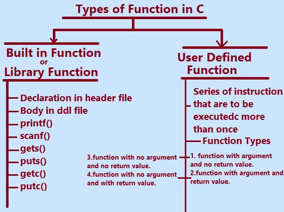 Function types in C.Builtin or  library function and User defined function
