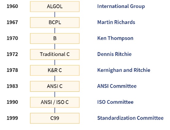 C Language histroy Skill UP