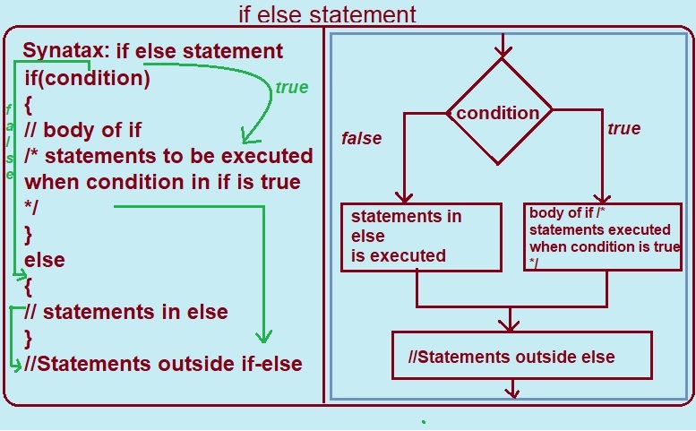if else statement in c programming