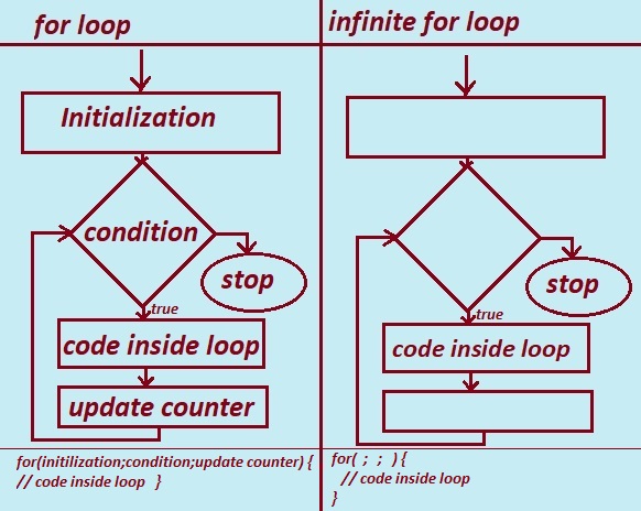 infinite for loop in C Programming