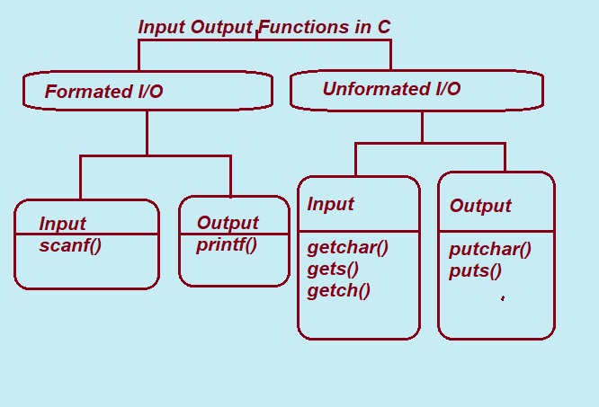 input output C