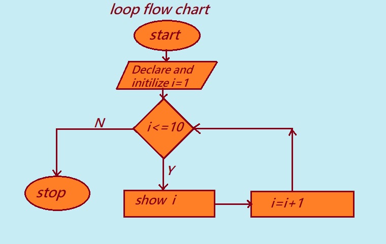 what is loop in c programming