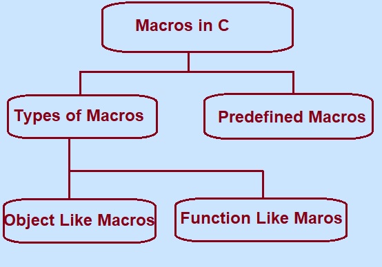 A macro in C language is a piece of code that is given a name. Whenever a name is used, it is replaced by the contents of the macro. 