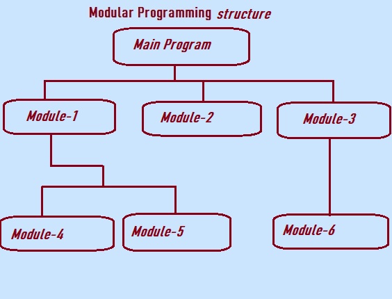 modular programming in C programming Language
