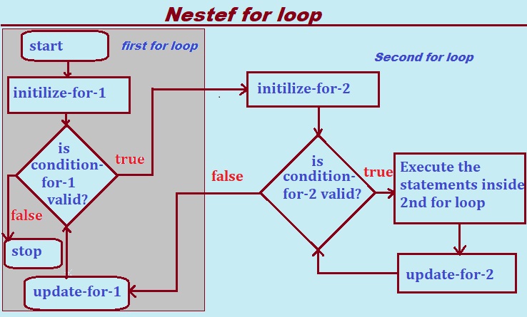 nested for loop in C Programming language