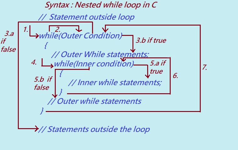 nested while loop syntax C Programming language.