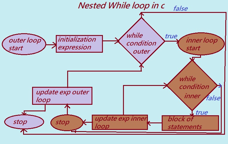 nested while loop flow chart in C language