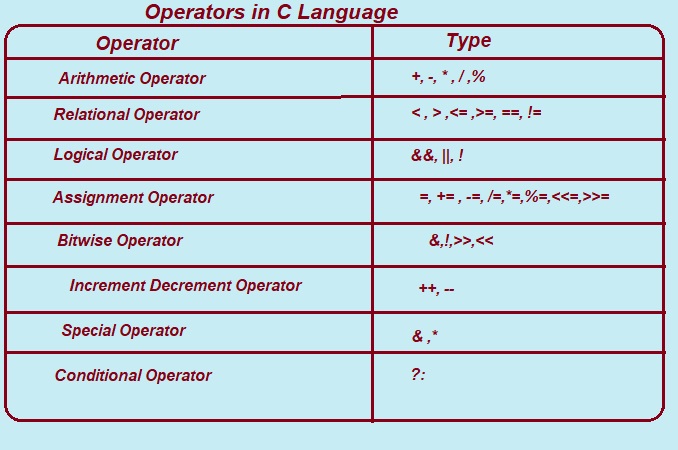 Operators in C Programming Language.