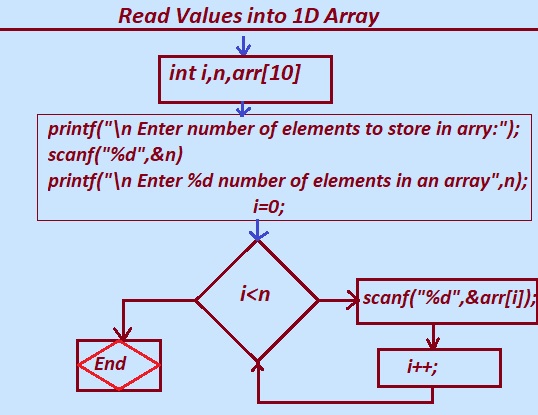 read elements or values into array C programming Language