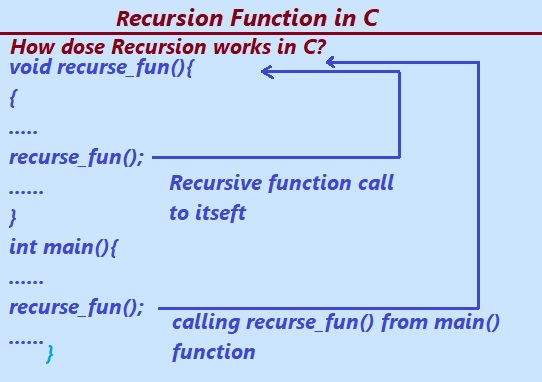 Recursion function in C programming Language
