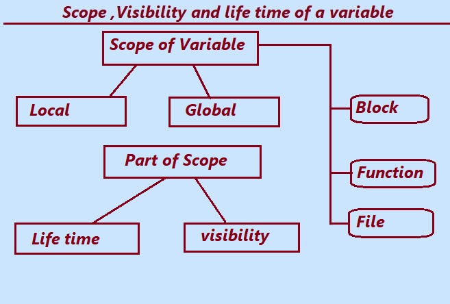 scope,visibility and life time of a variable in C language