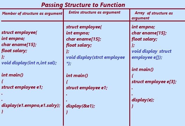 Passing structure to function,Passing member of structure as argument.Passing entire structure as argument.Passing the address of the structure as argument.