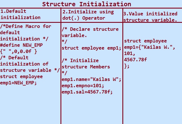 initialization of structure members in c programming Language.