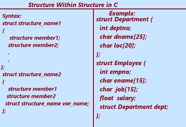 Structure within structure is aslso called nested structure in C language.