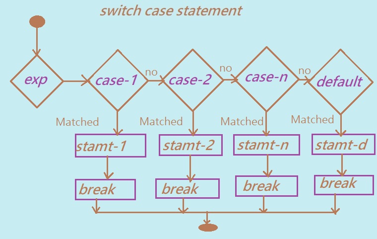 switch case in C programming