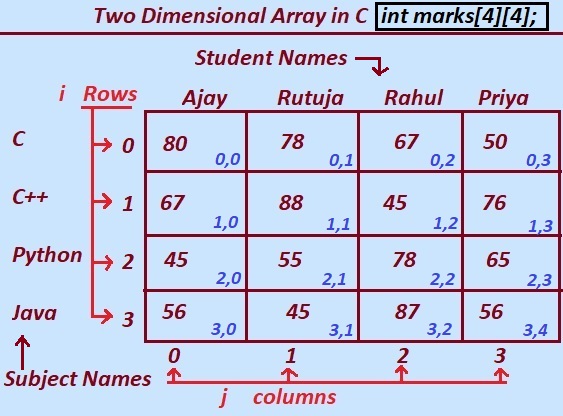  Introduction two dimensional array in c language 