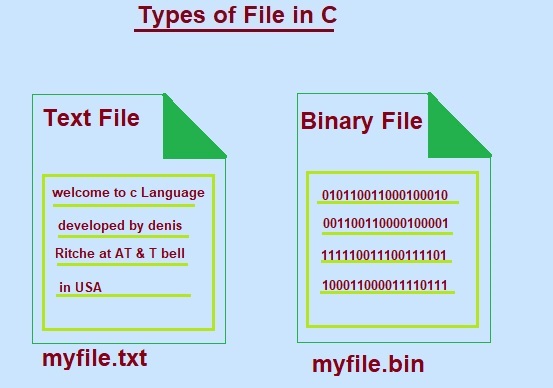 Types of files in C language are ,Text Files and Binary Files. 