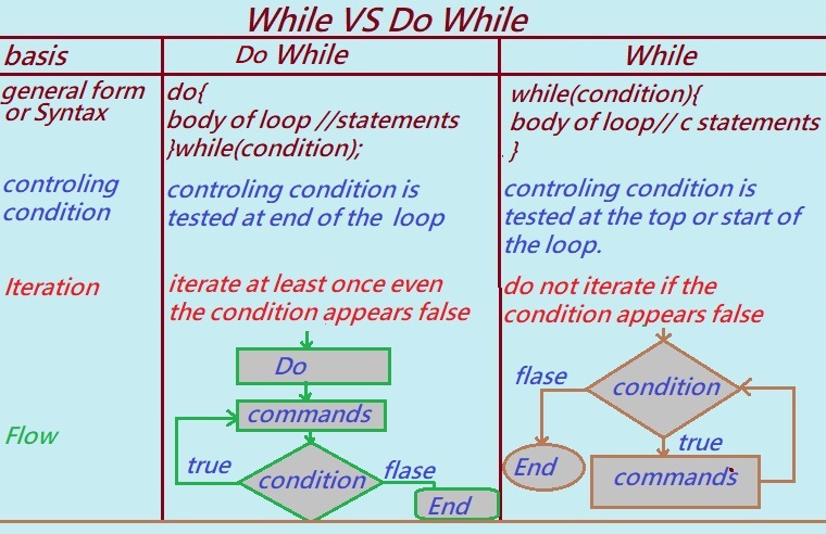 difference between while and do while loop in c programming