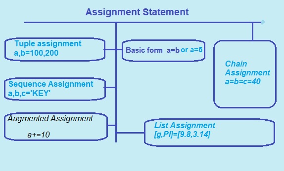 assignment statement in python w3schools